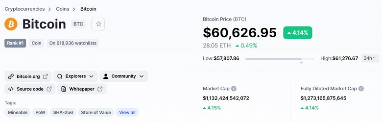 Bitcoin преодолел рубеж в 60 000 долларов, Etherium – дороже 2160 долларов